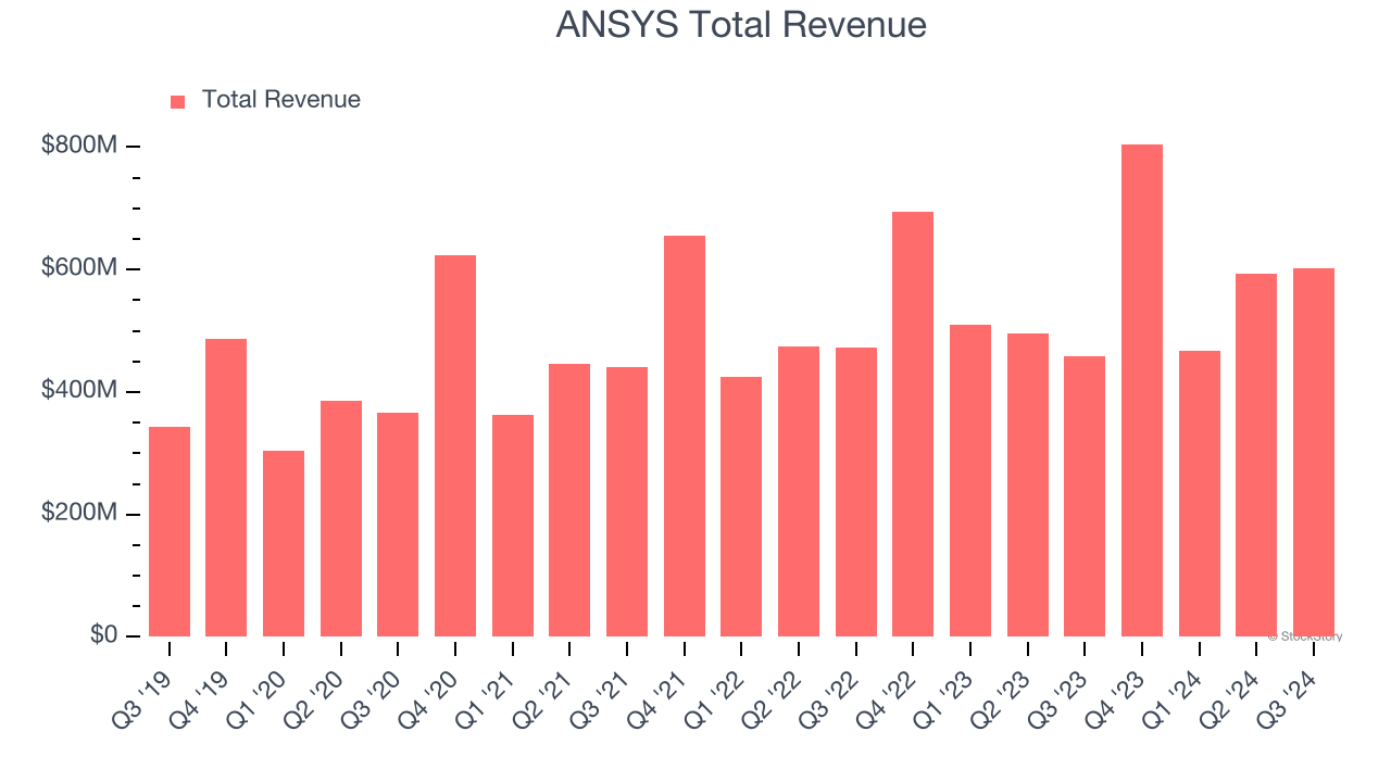 ANSYS Total Revenue