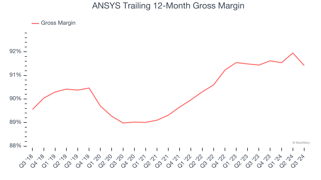 ANSYS Trailing 12-Month Gross Margin