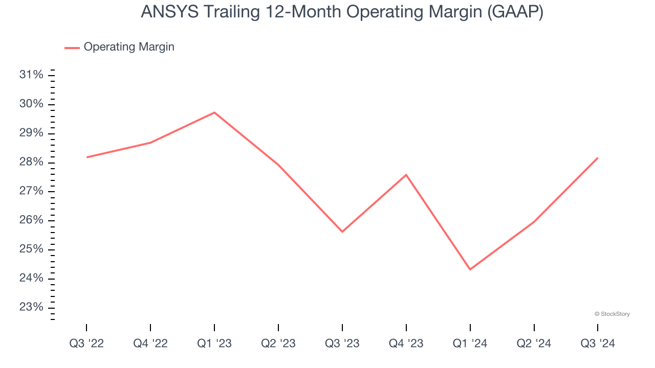 ANSYS Trailing 12-Month Operating Margin (GAAP)