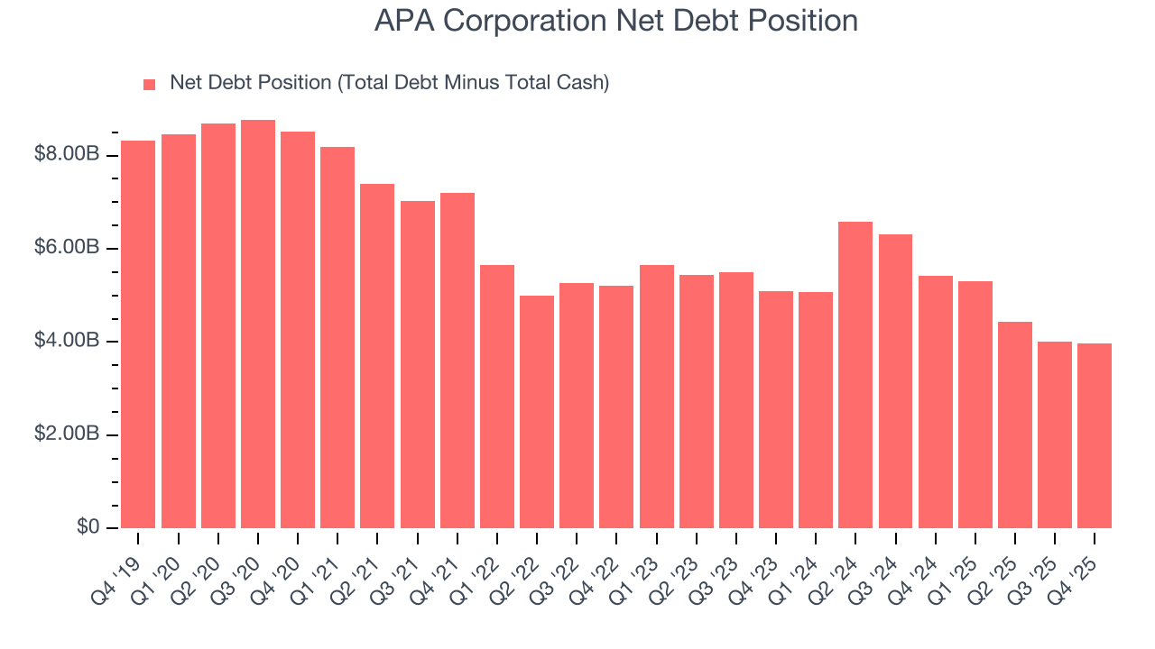 APA Corporation Net Debt Position