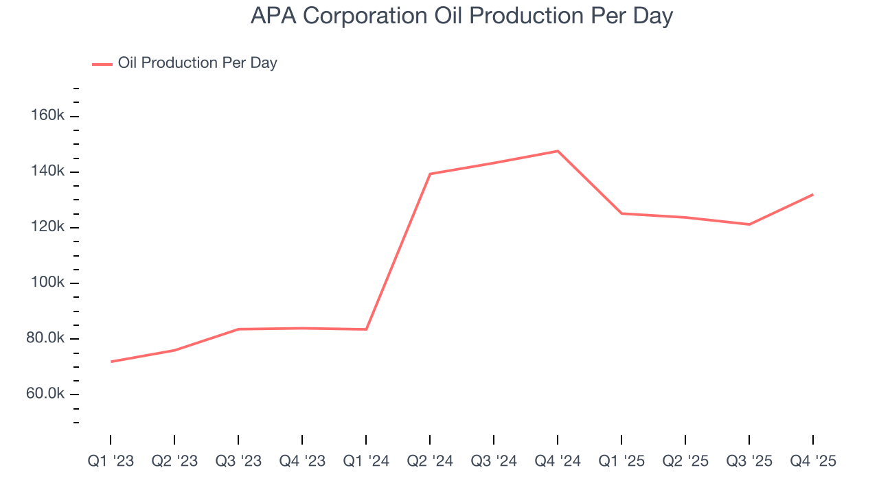APA Corporation Oil Production Per Day