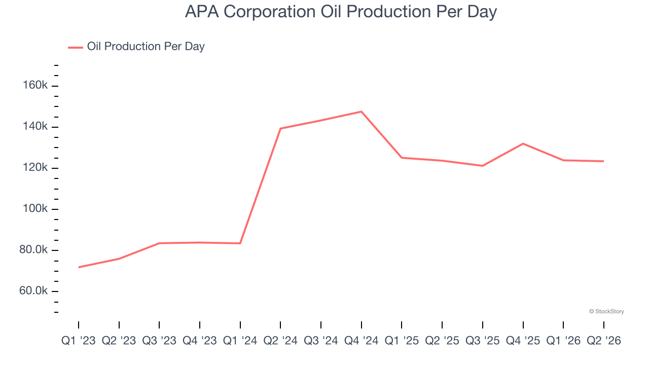 APA Corporation Oil Production Per Day
