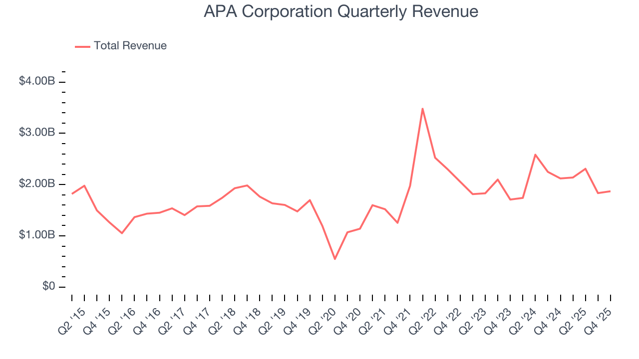 APA Corporation Quarterly Revenue
