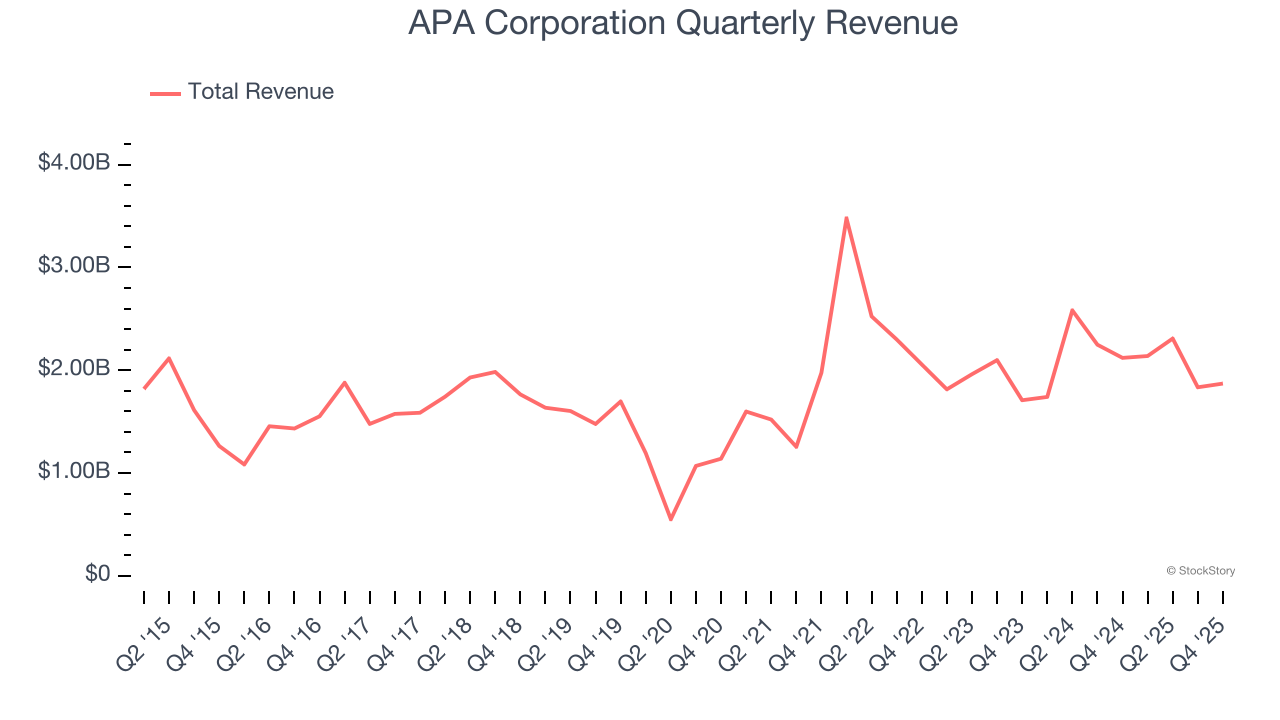 APA Corporation Quarterly Revenue