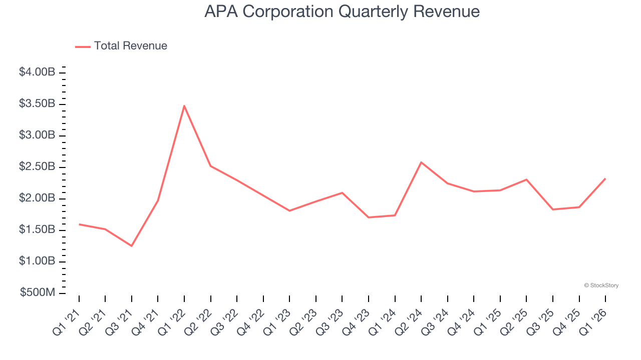 APA Corporation Quarterly Revenue