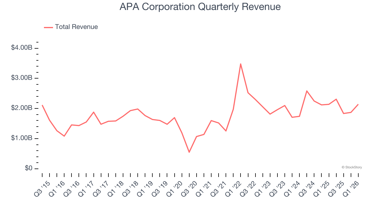 APA Corporation Quarterly Revenue