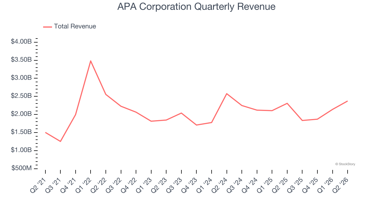 APA Corporation Quarterly Revenue