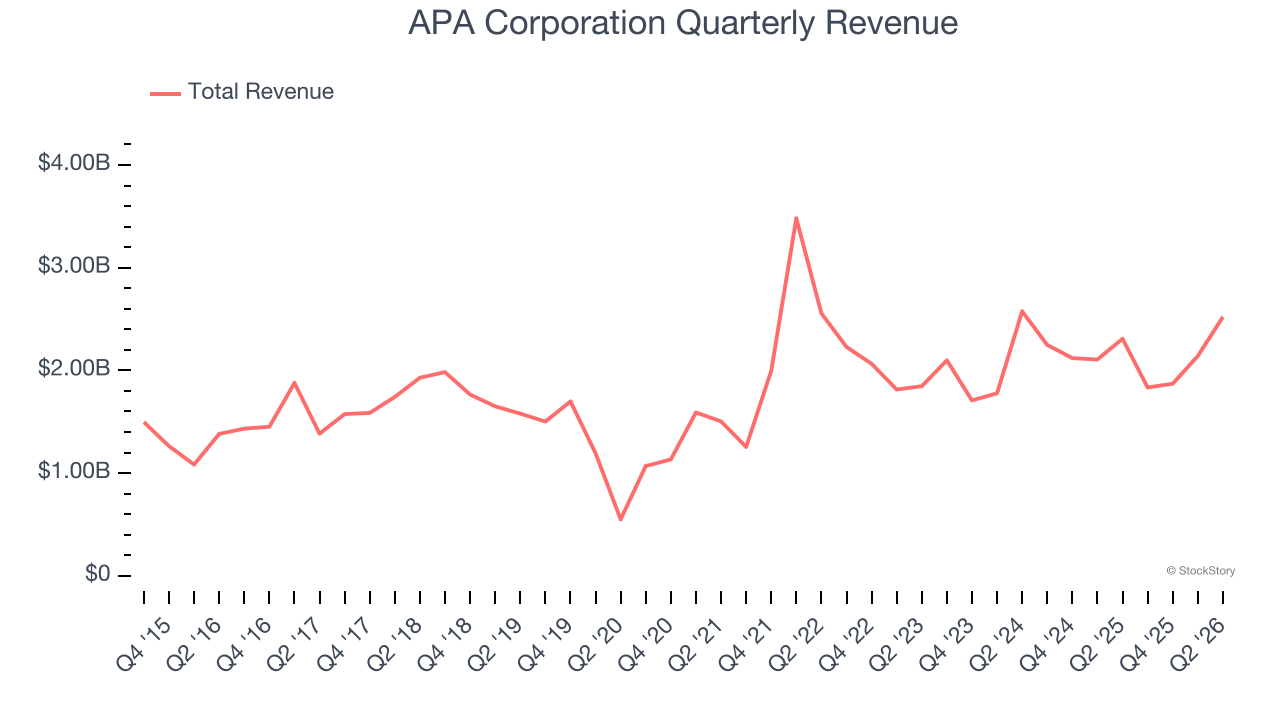 APA Corporation Quarterly Revenue