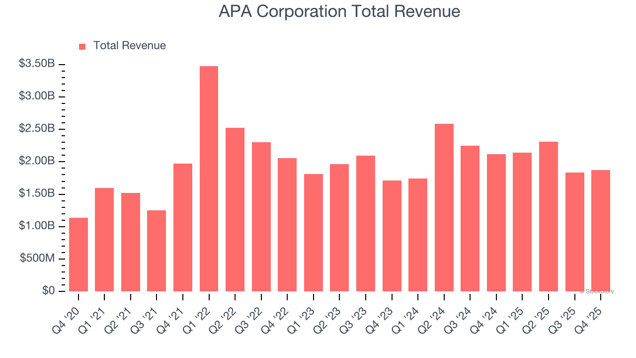 APA Corporation Total Revenue