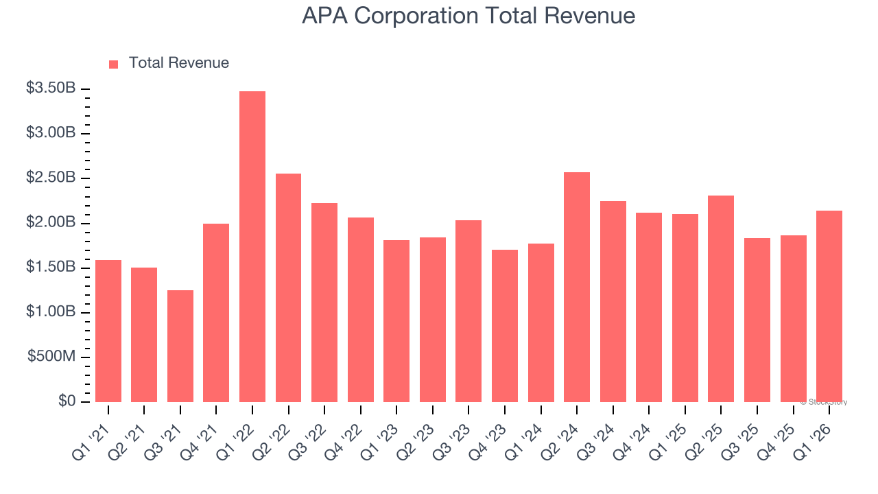 APA Corporation Total Revenue