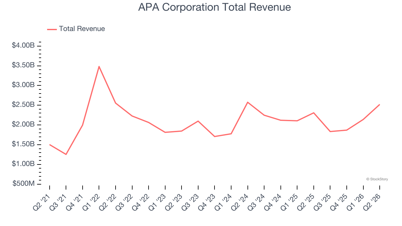 APA Corporation Total Revenue