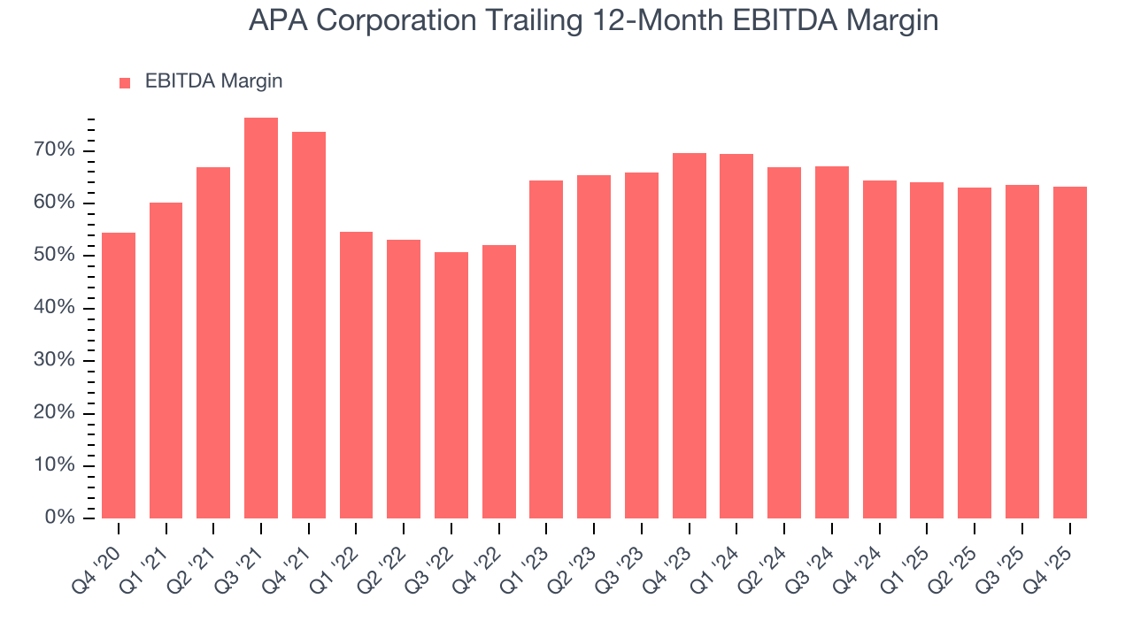APA Corporation Trailing 12-Month EBITDA Margin