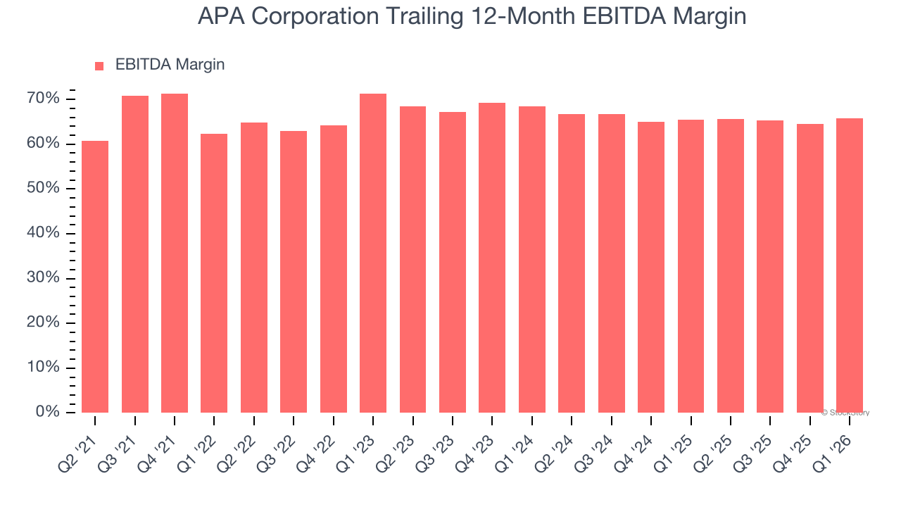 APA Corporation Trailing 12-Month EBITDA Margin