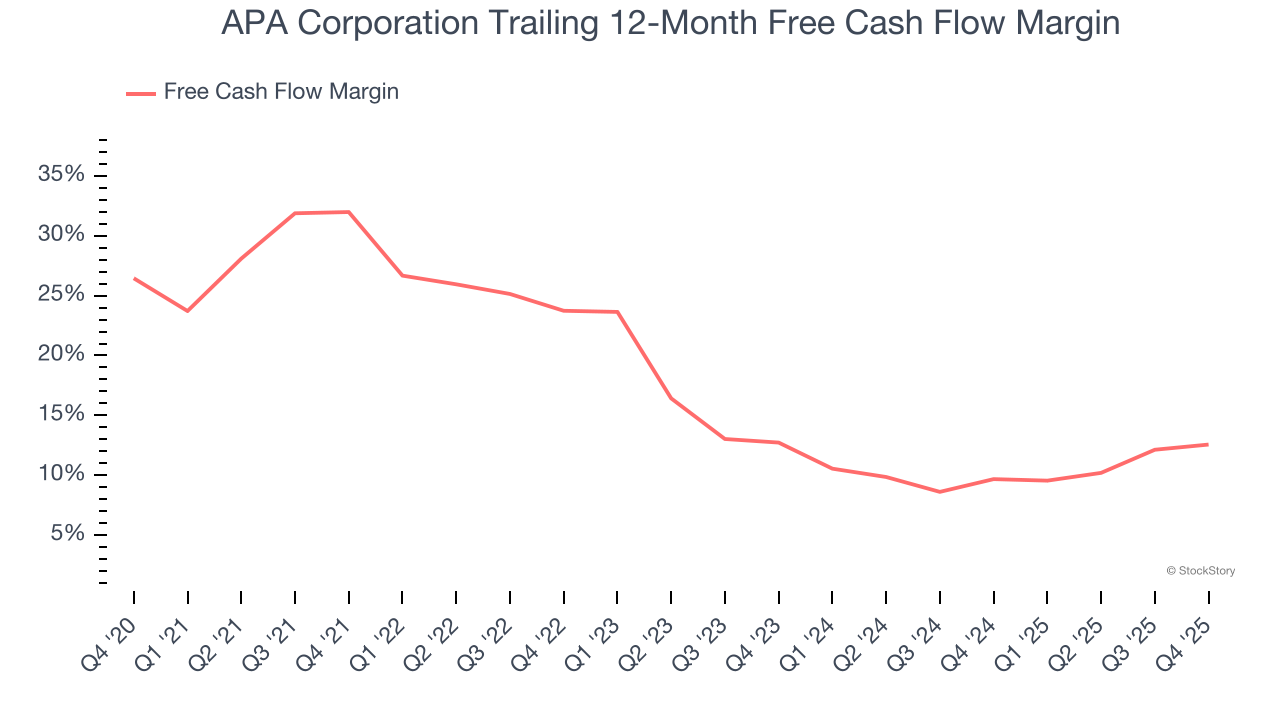 APA Corporation Trailing 12-Month Free Cash Flow Margin