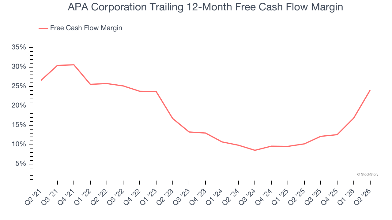 APA Corporation Trailing 12-Month Free Cash Flow Margin