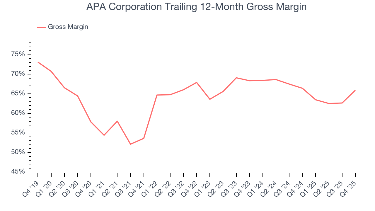 APA Corporation Trailing 12-Month Gross Margin