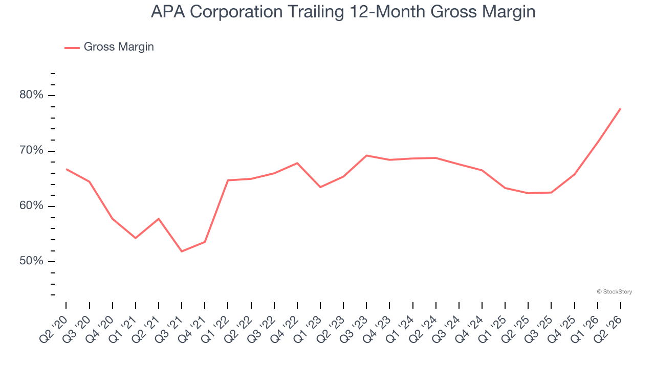 APA Corporation Trailing 12-Month Gross Margin