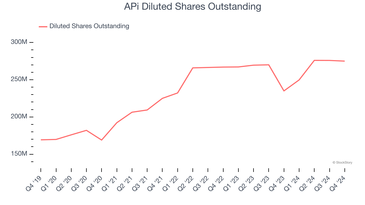 APi Diluted Shares Outstanding