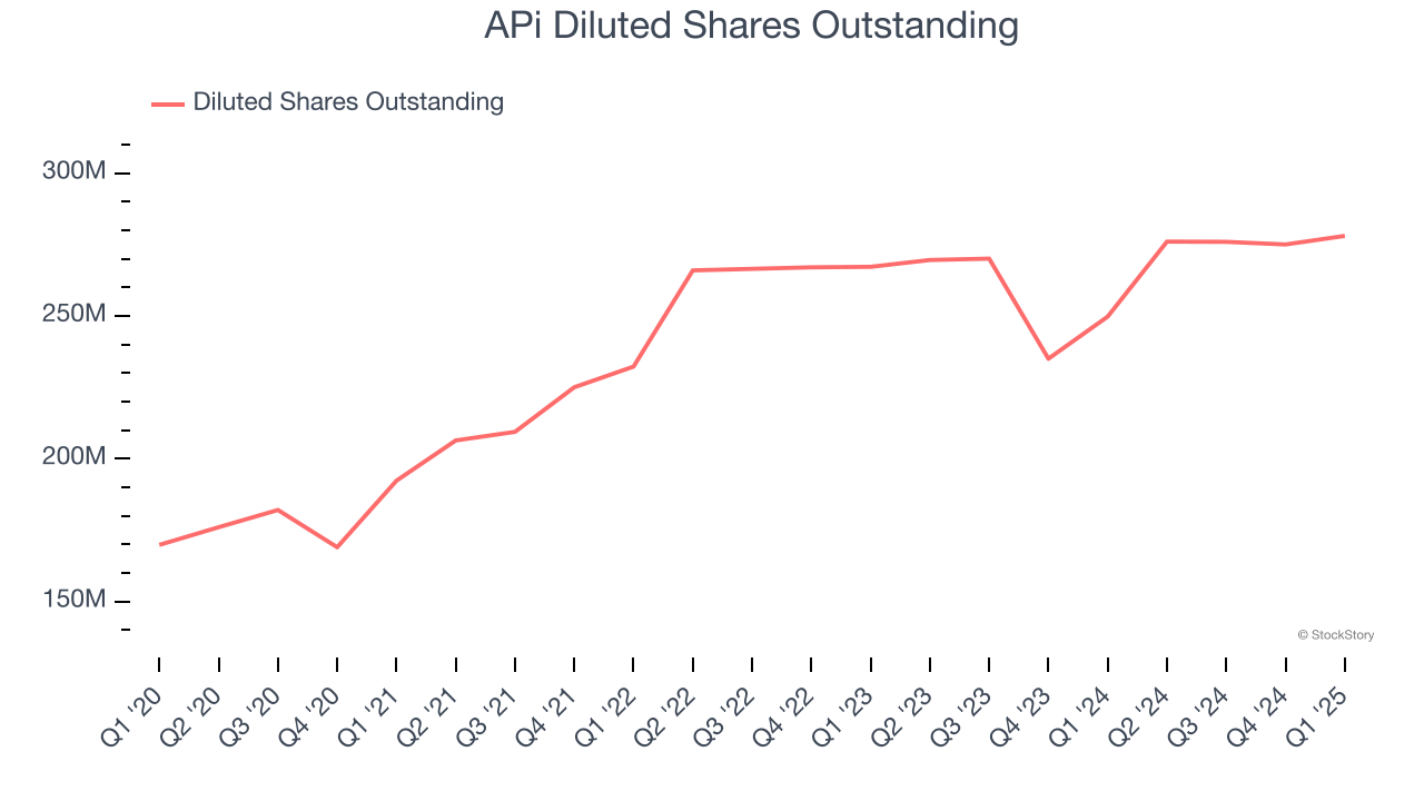 APi Diluted Shares Outstanding