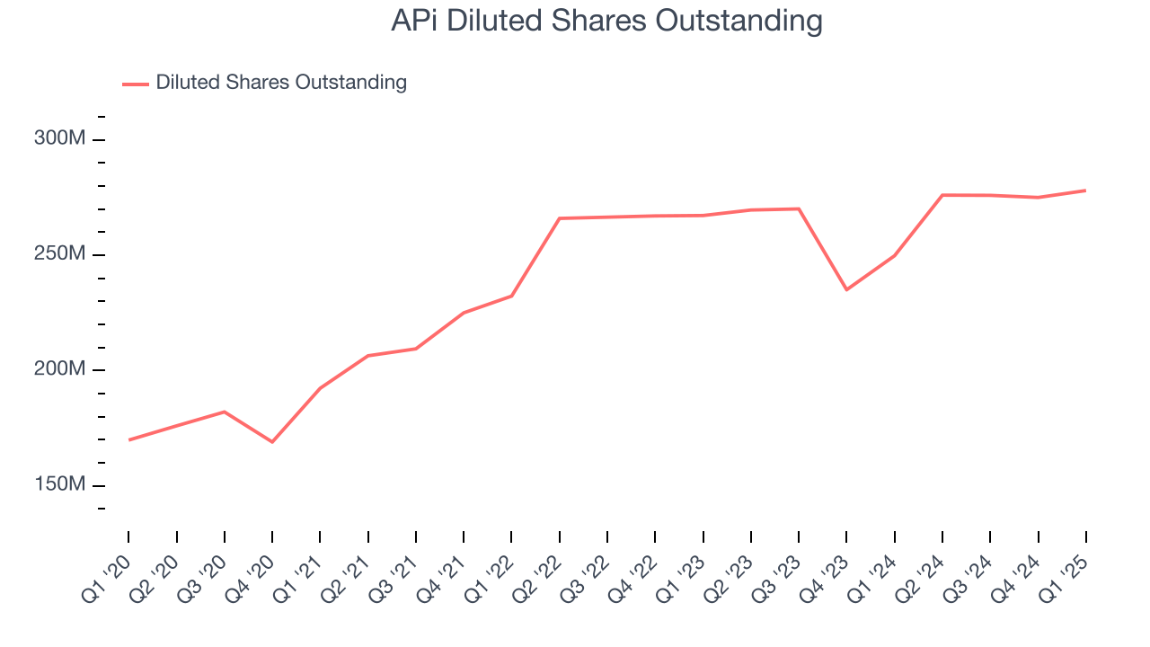 APi Diluted Shares Outstanding