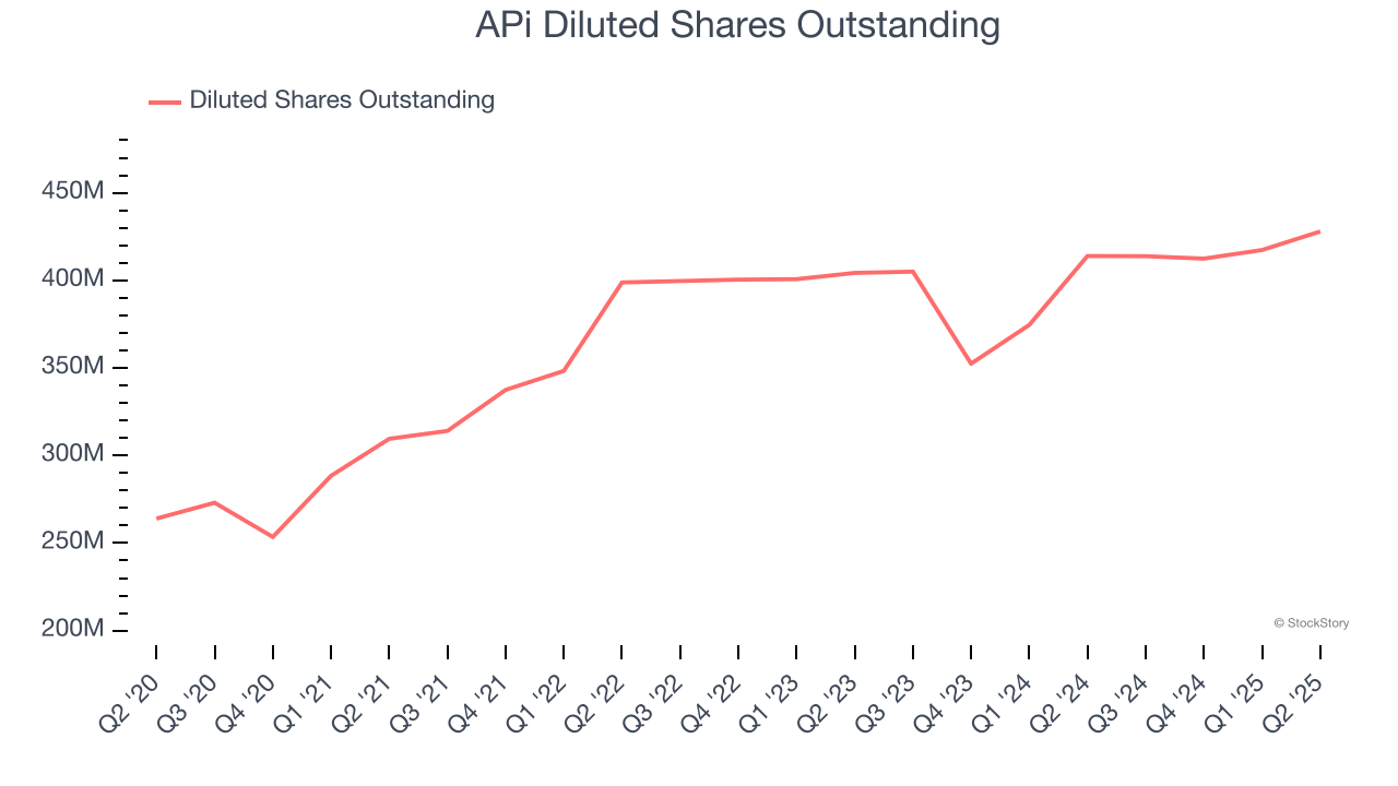 APi Diluted Shares Outstanding