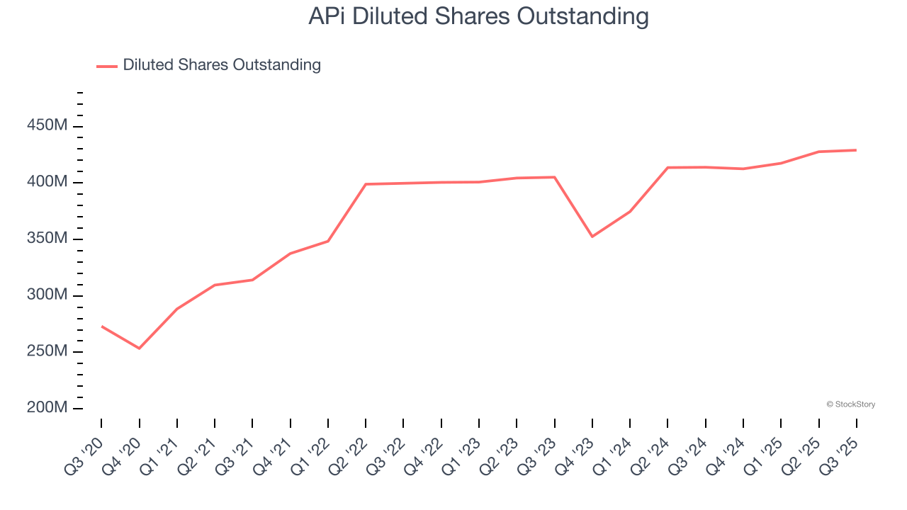 APi Diluted Shares Outstanding