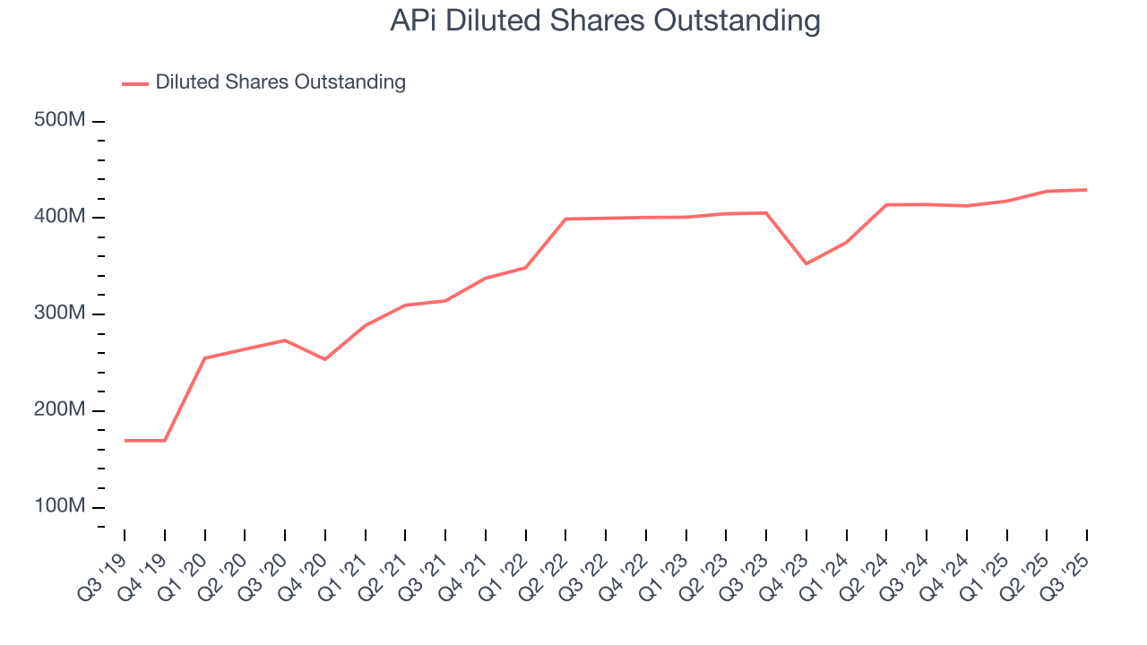 APi Diluted Shares Outstanding