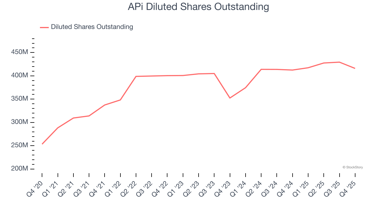 APi Diluted Shares Outstanding