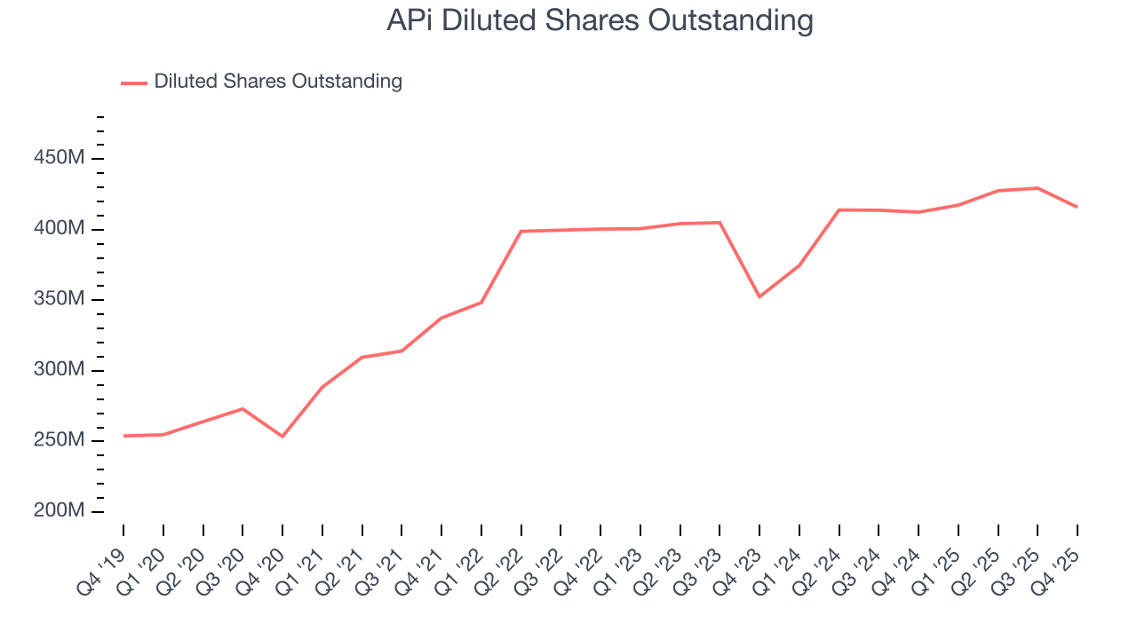 APi Diluted Shares Outstanding