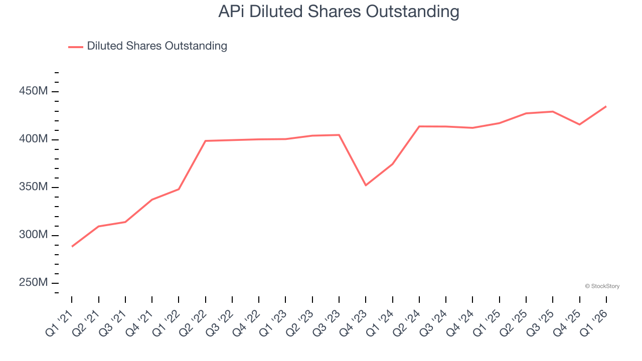 APi Diluted Shares Outstanding