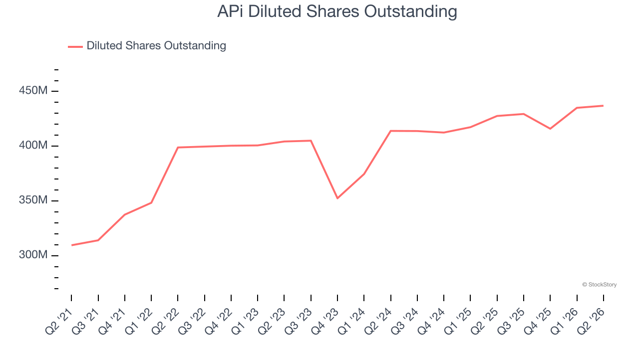 APi Diluted Shares Outstanding