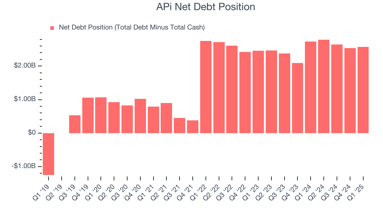 APi Net Debt Position