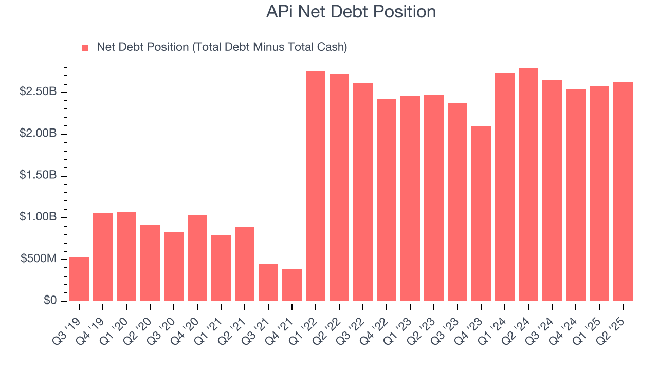 APi Net Debt Position