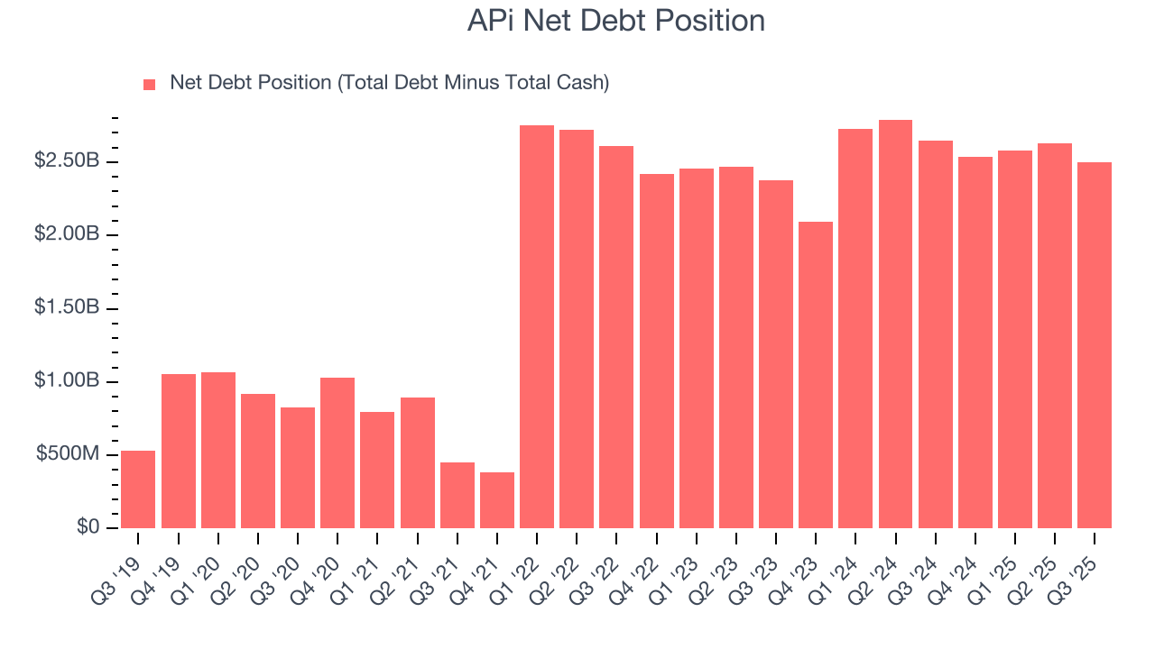 APi Net Debt Position