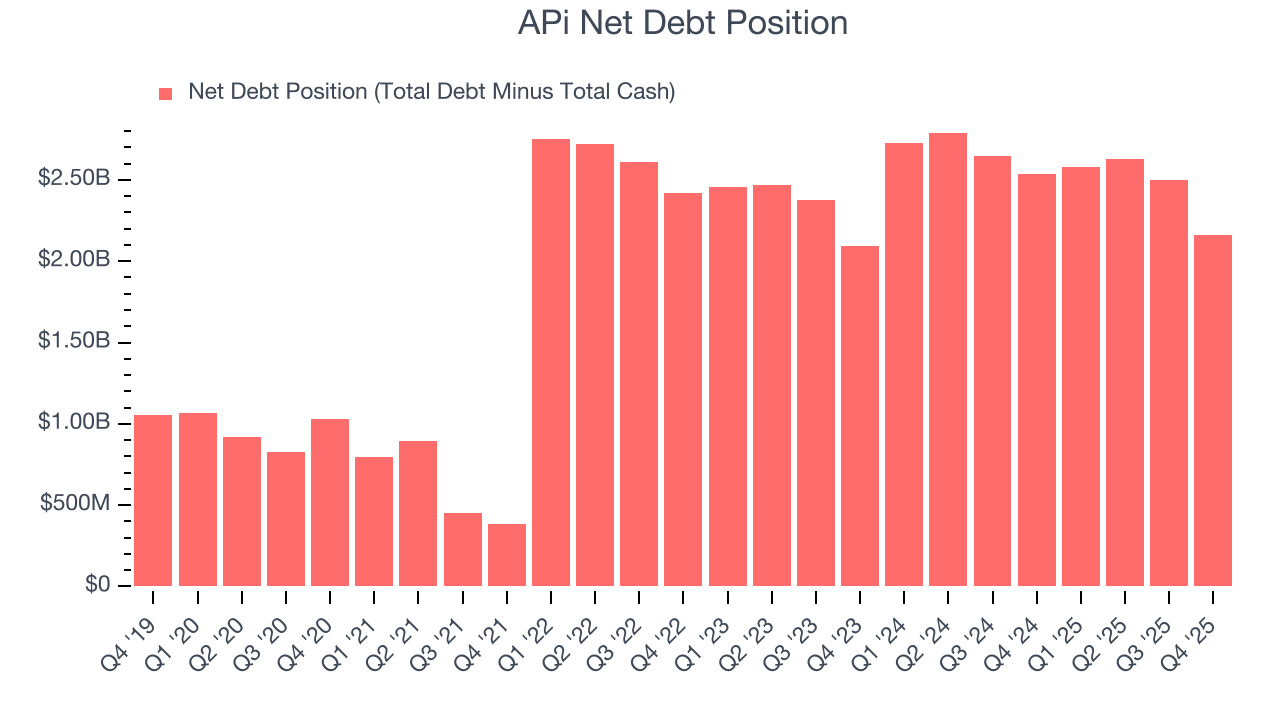 APi Net Debt Position
