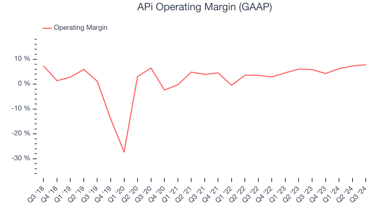 APi Operating Margin (GAAP)