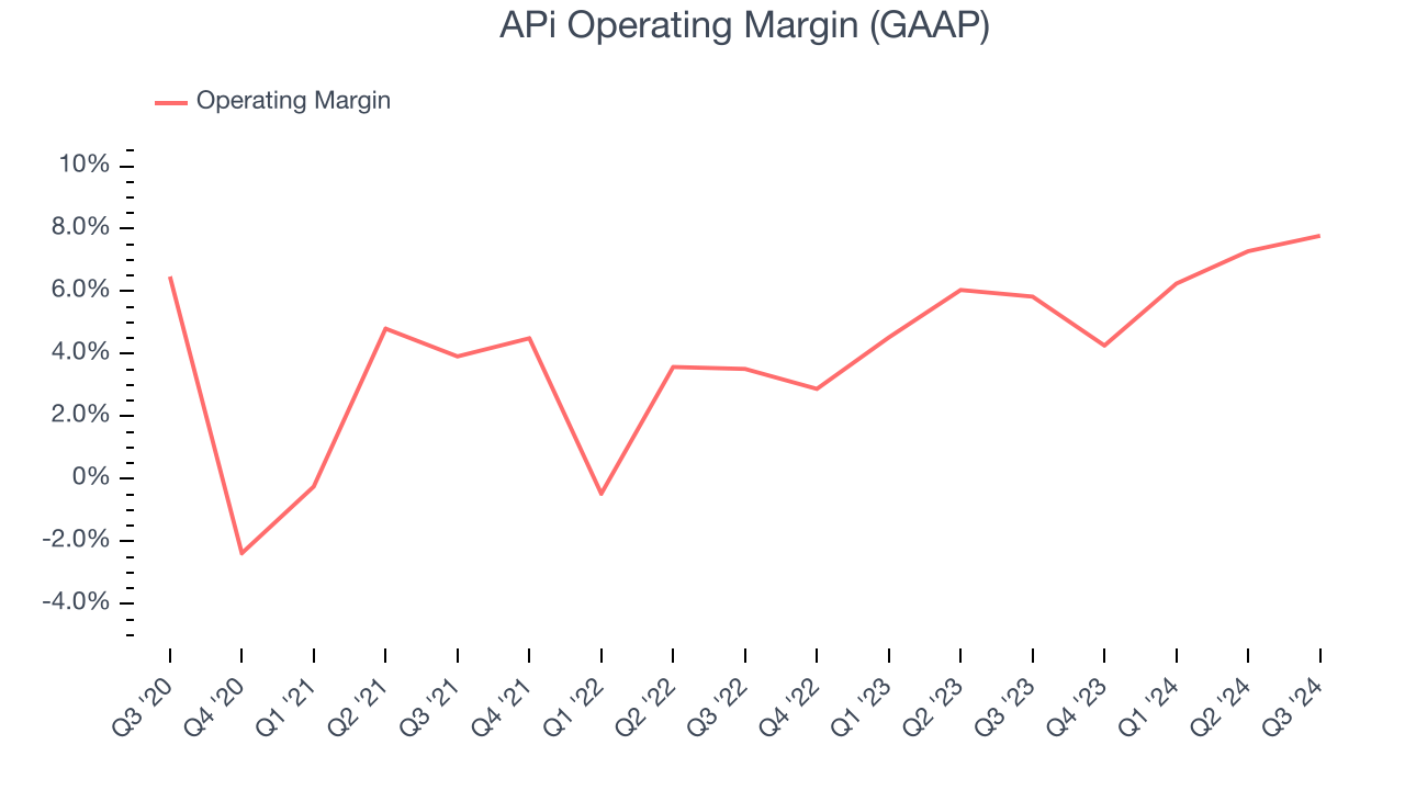 APi Operating Margin (GAAP)