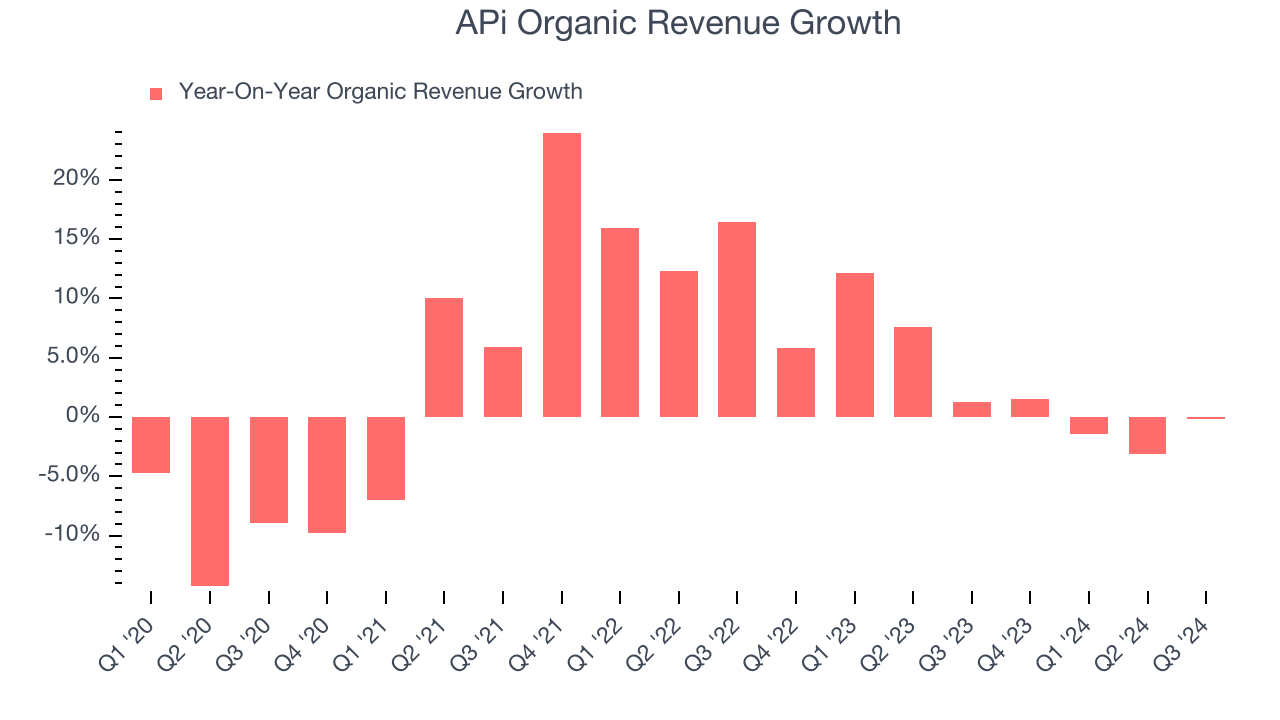 APi Organic Revenue Growth