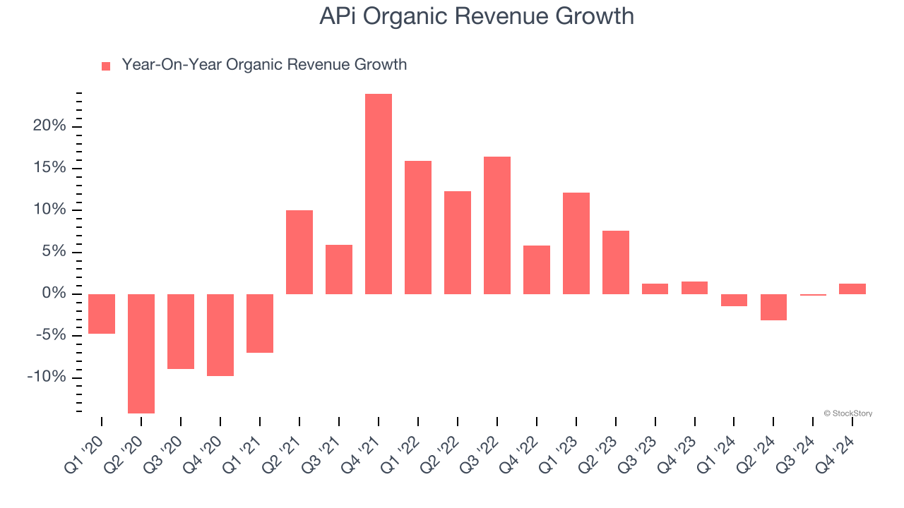 APi Organic Revenue Growth