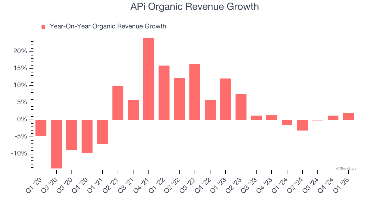 APi Organic Revenue Growth