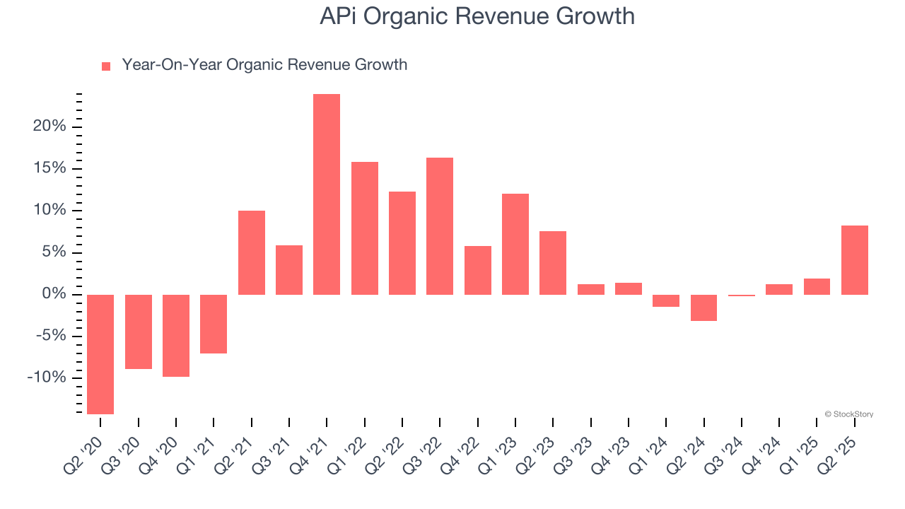APi Organic Revenue Growth