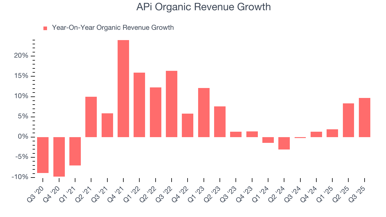 APi Organic Revenue Growth