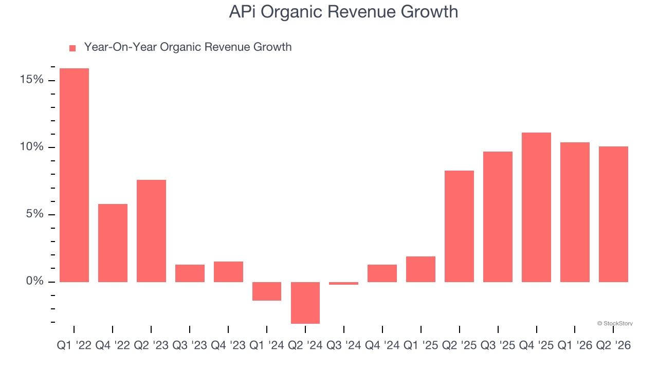 APi Organic Revenue Growth
