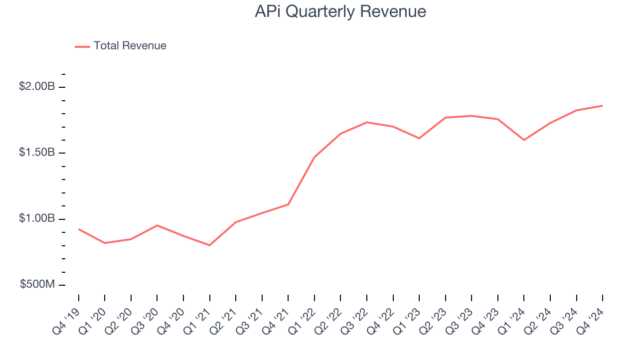 APi Quarterly Revenue