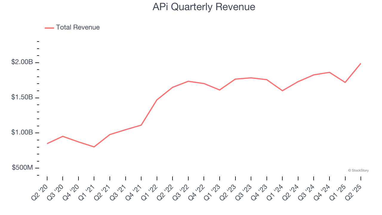 APi Quarterly Revenue