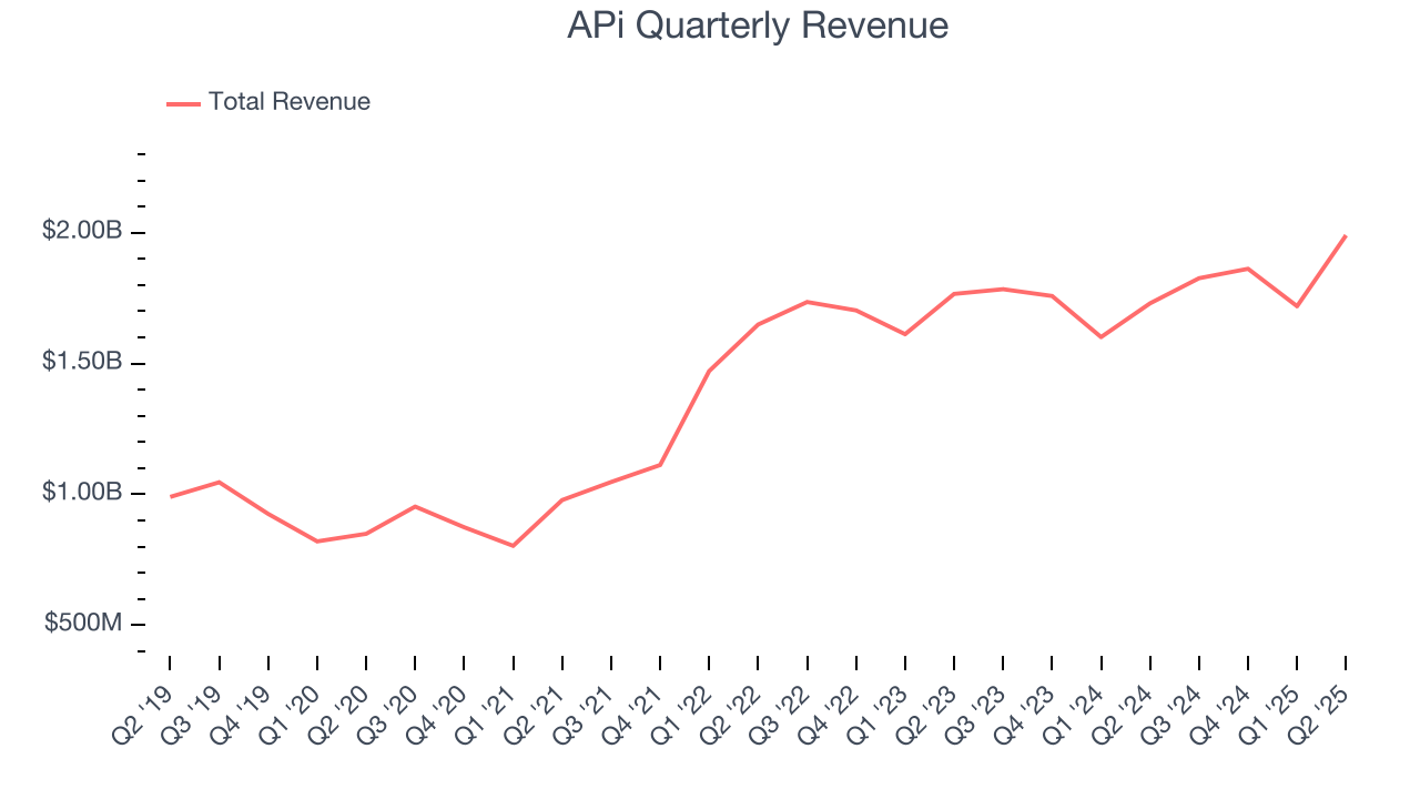 APi Quarterly Revenue