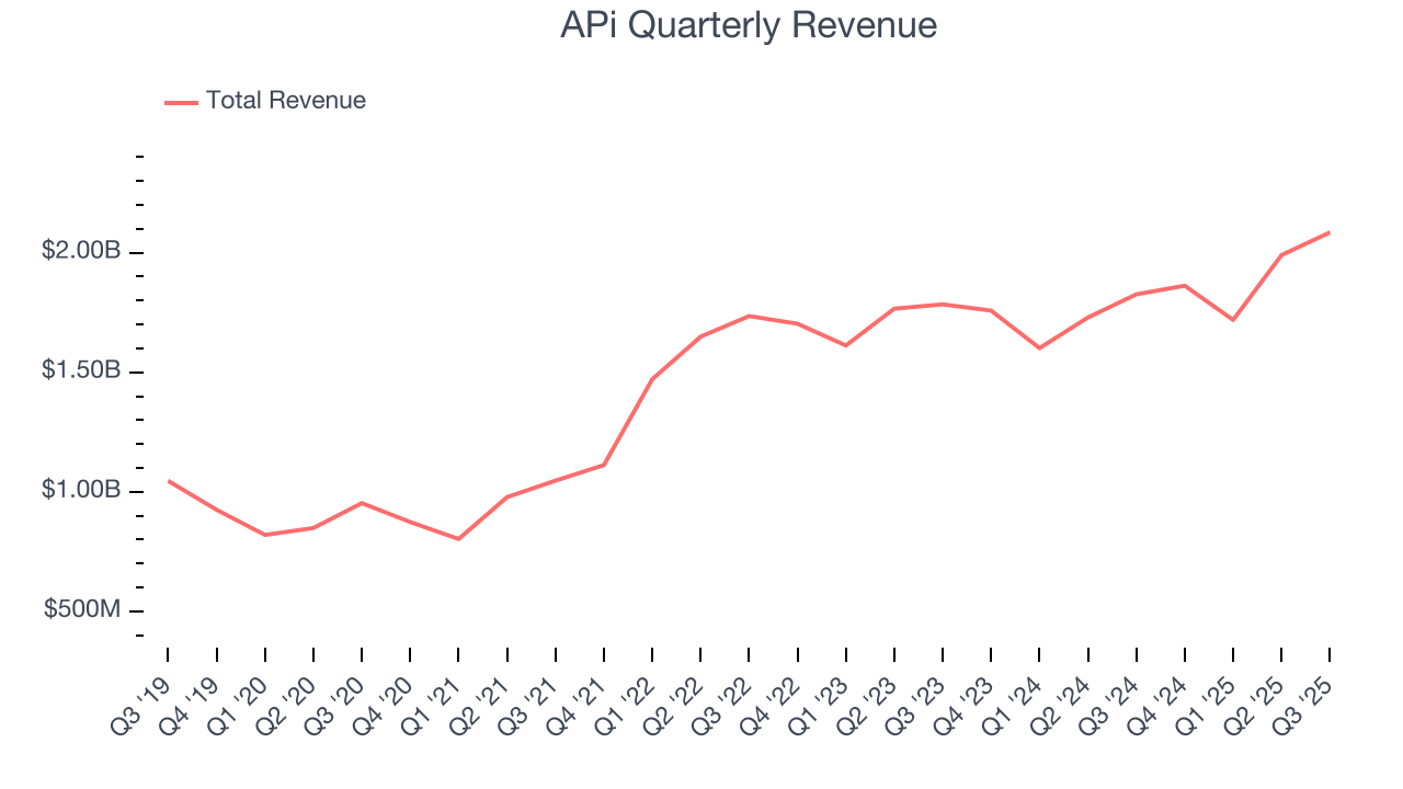 APi Quarterly Revenue