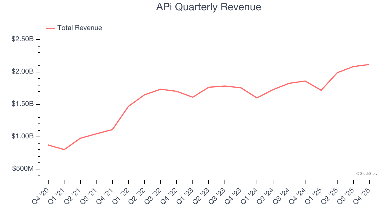 APi Quarterly Revenue