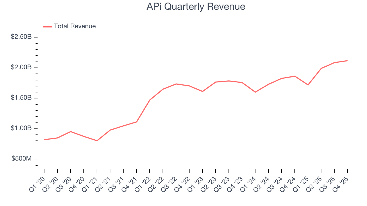 APi Quarterly Revenue