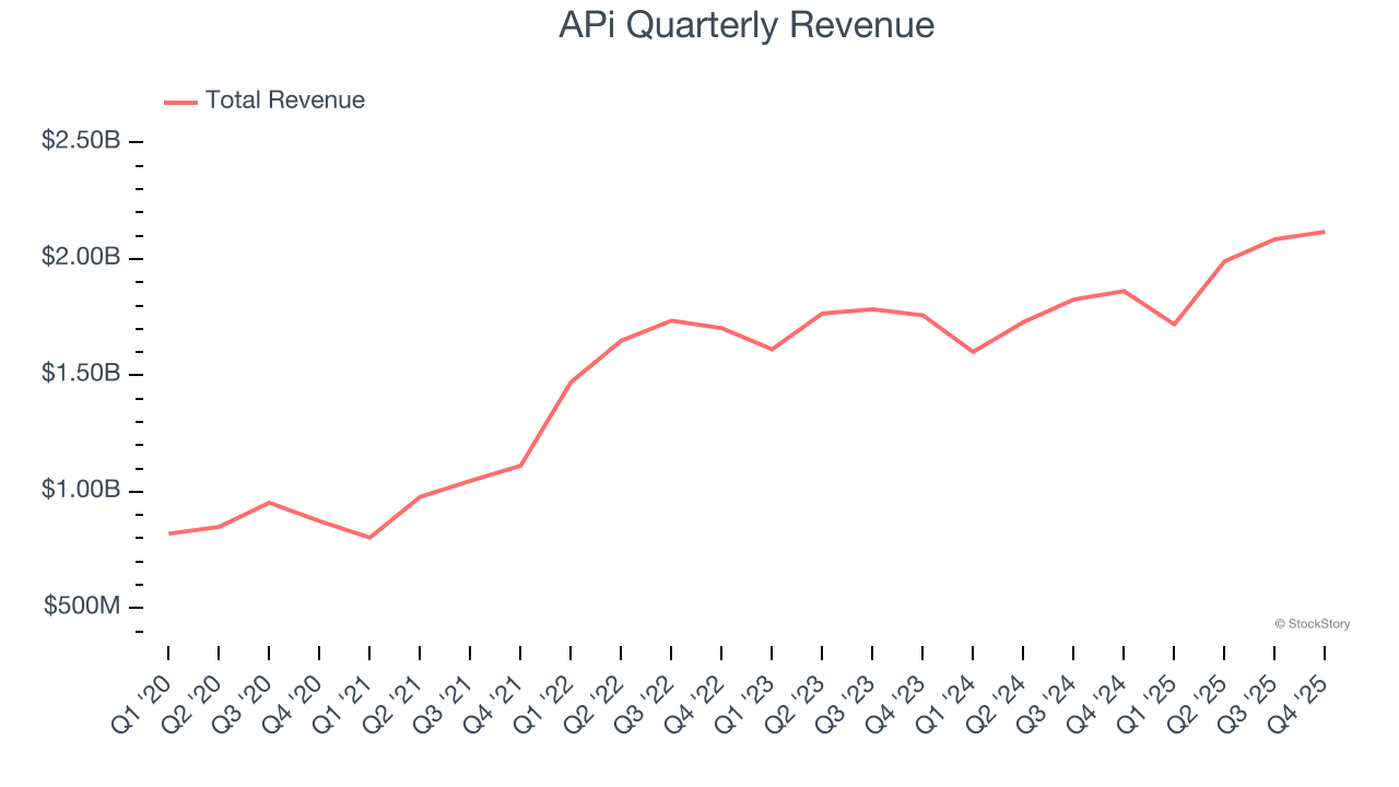 APi Quarterly Revenue